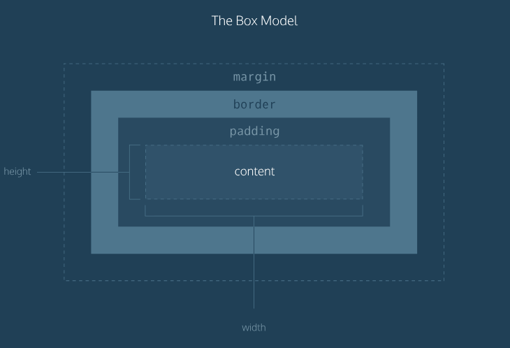 A diagram of The Box Model